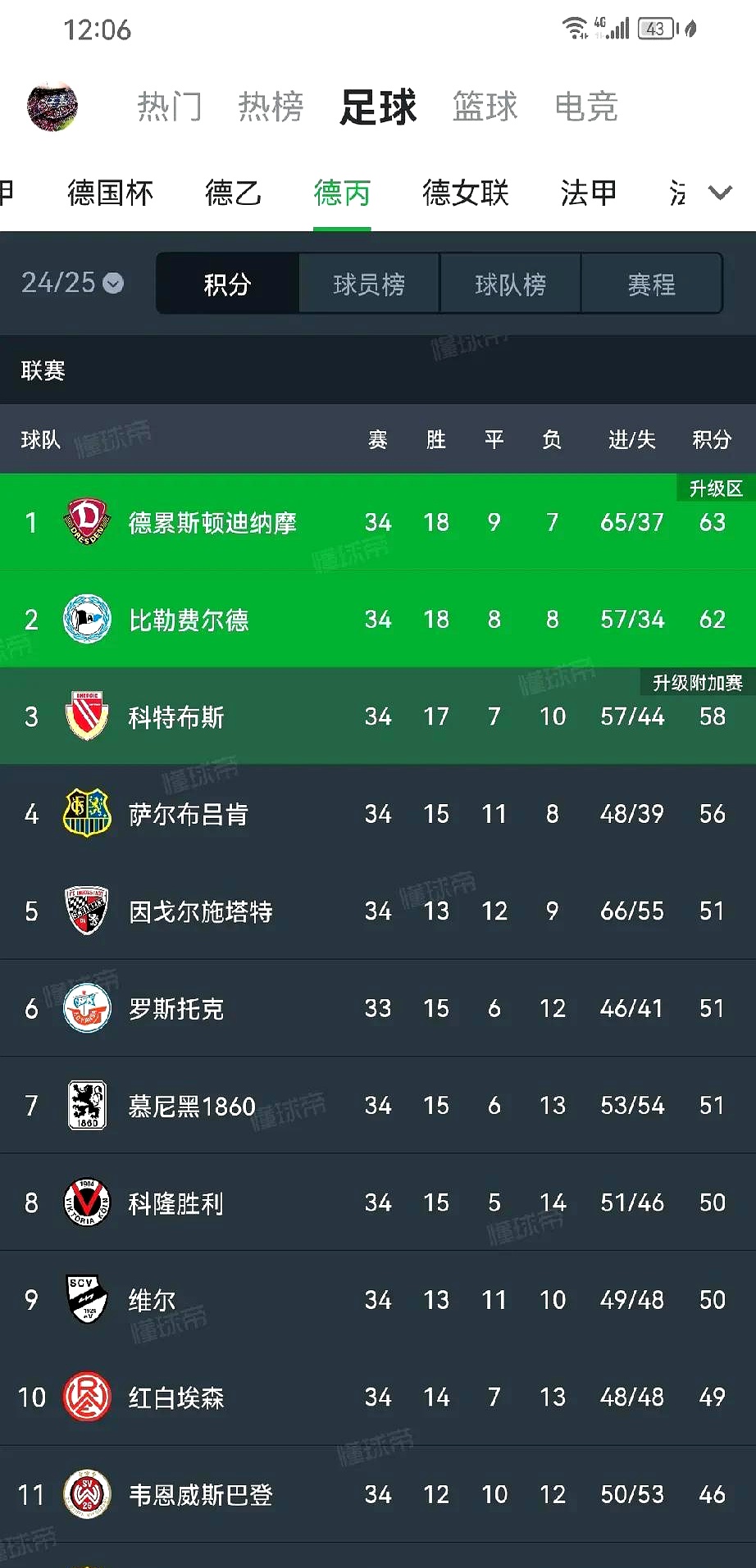 包含多特蒙德客场逼平亚琛,保持不败势头继续领跑德甲积分榜的词条 包含多特蒙德客场逼平亚琛,保持不败势头继续领跑德甲积分榜的词条